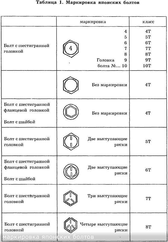 Гост класс прочности болтов